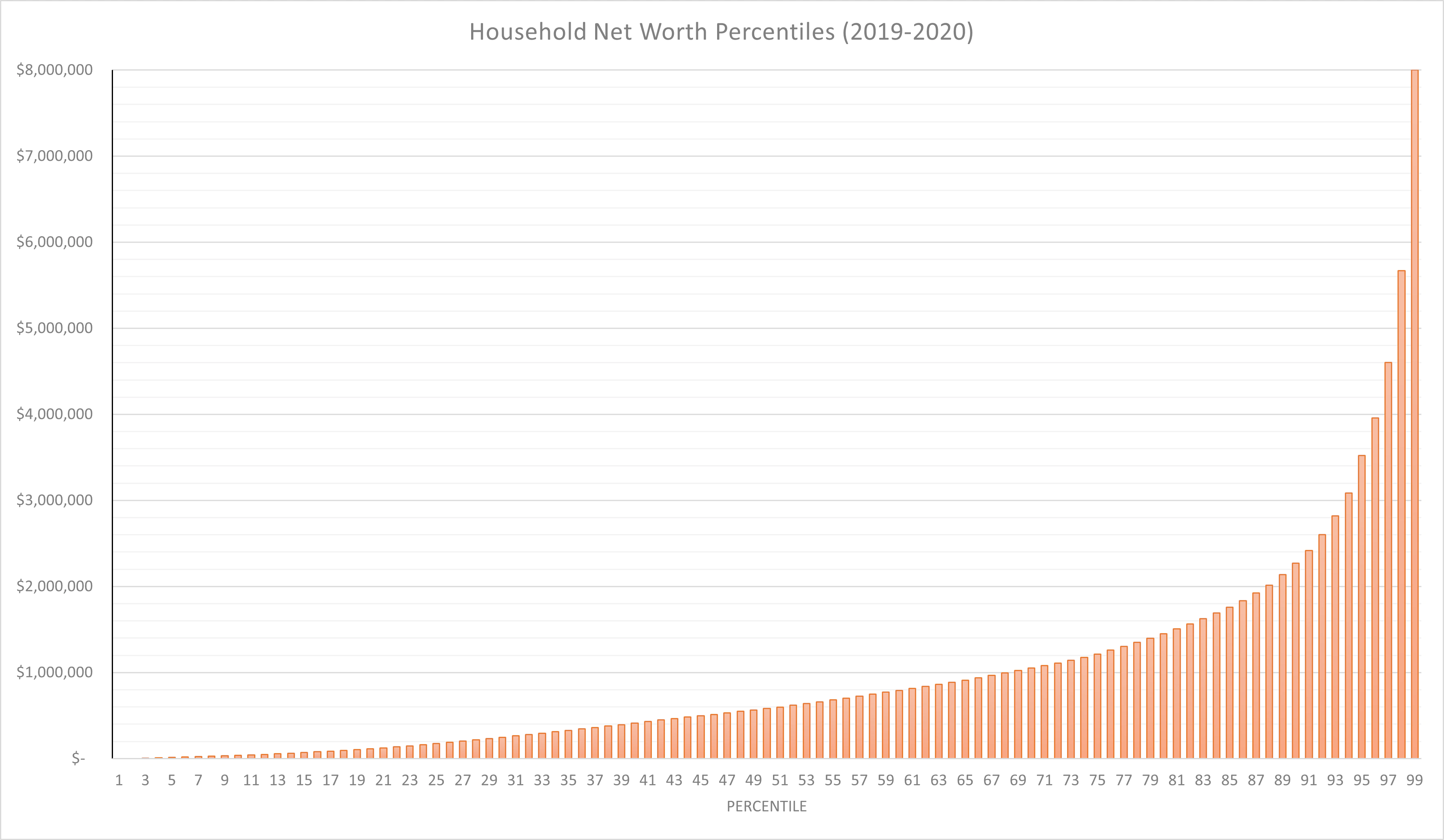 Graph of household net worth percentiles
