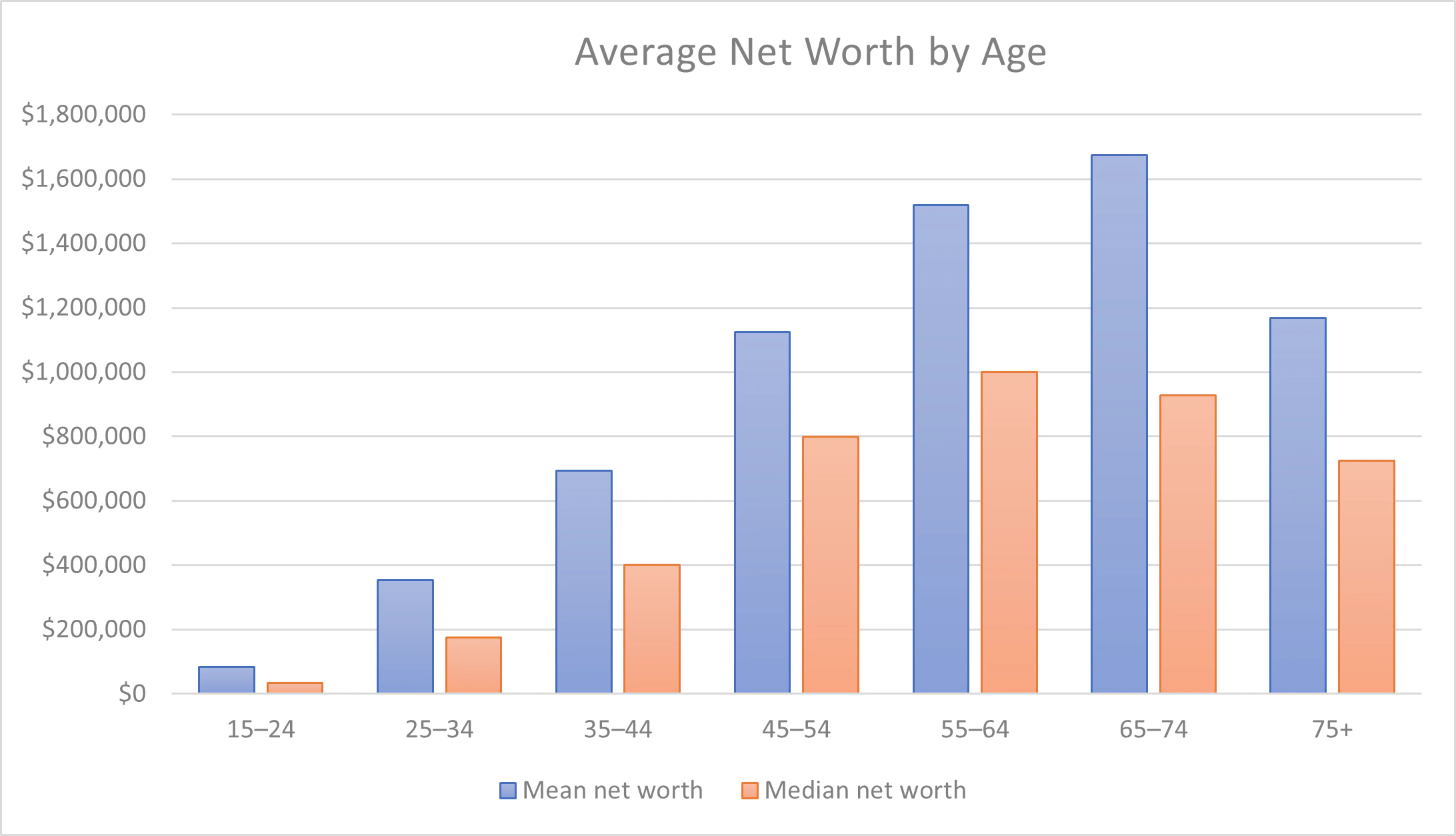 Graph of average net worth by age