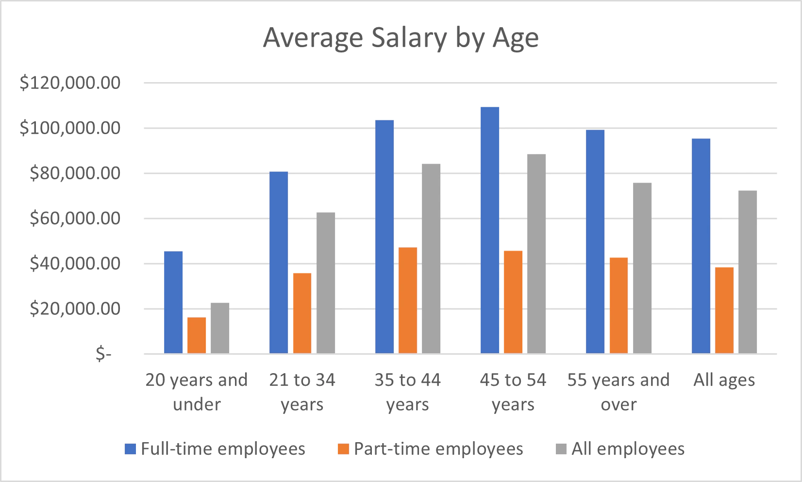 Graph of average salary by age