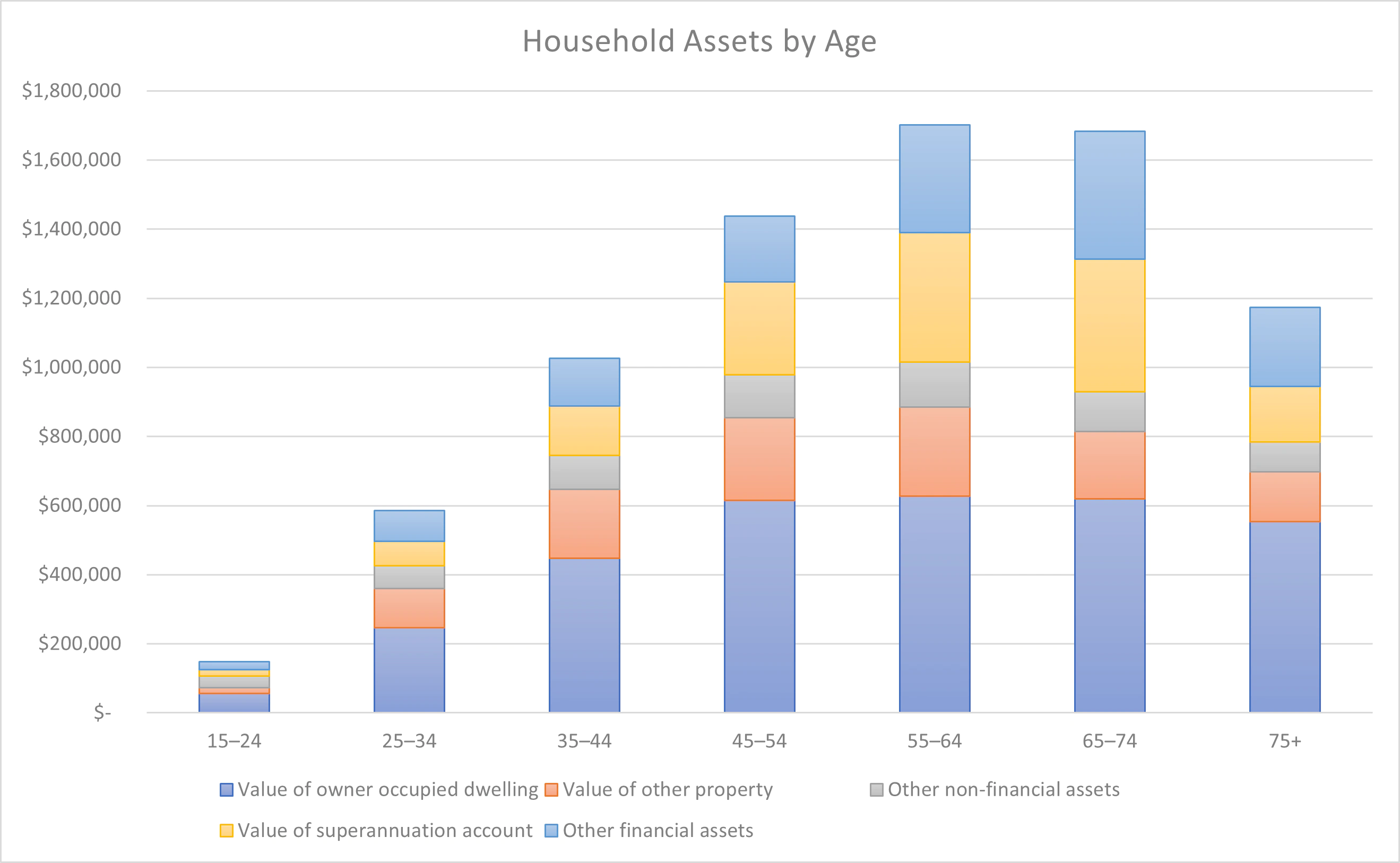 Graph of household assets by age