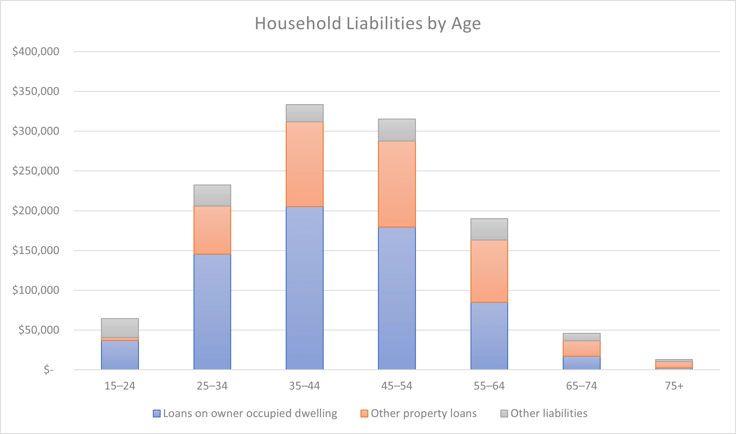 Graph of household liabilities by age