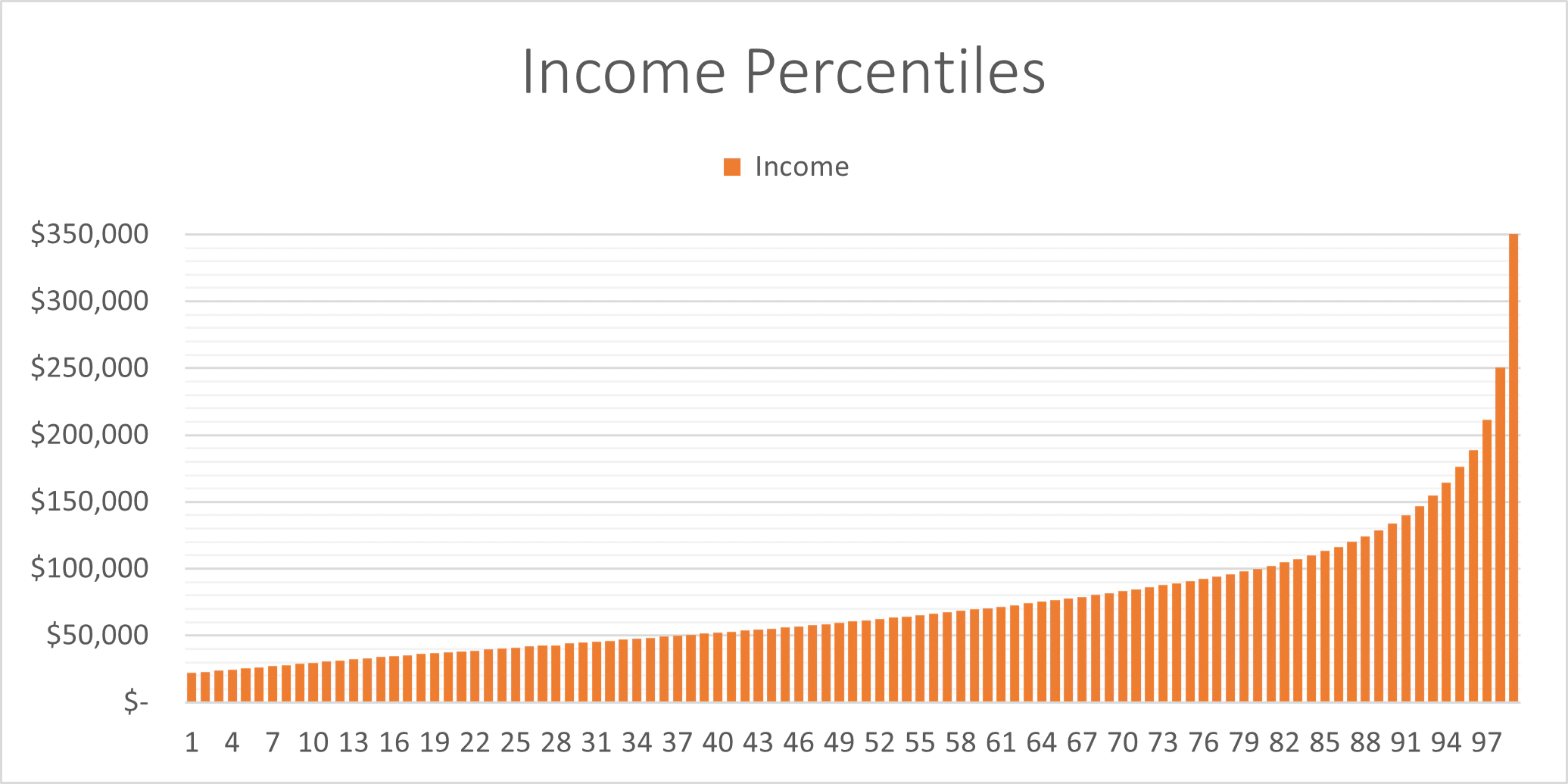 Graph of income percentiles