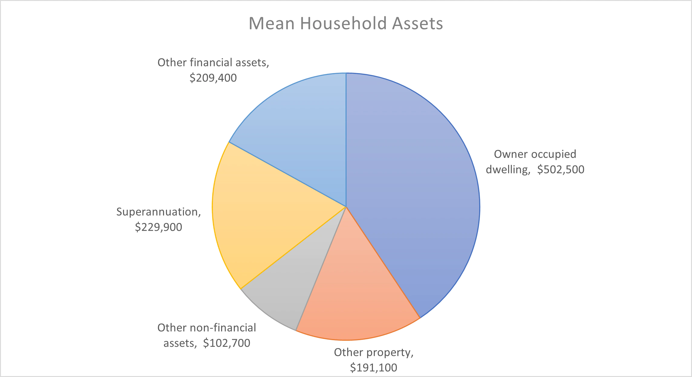 Graph of mean household assets