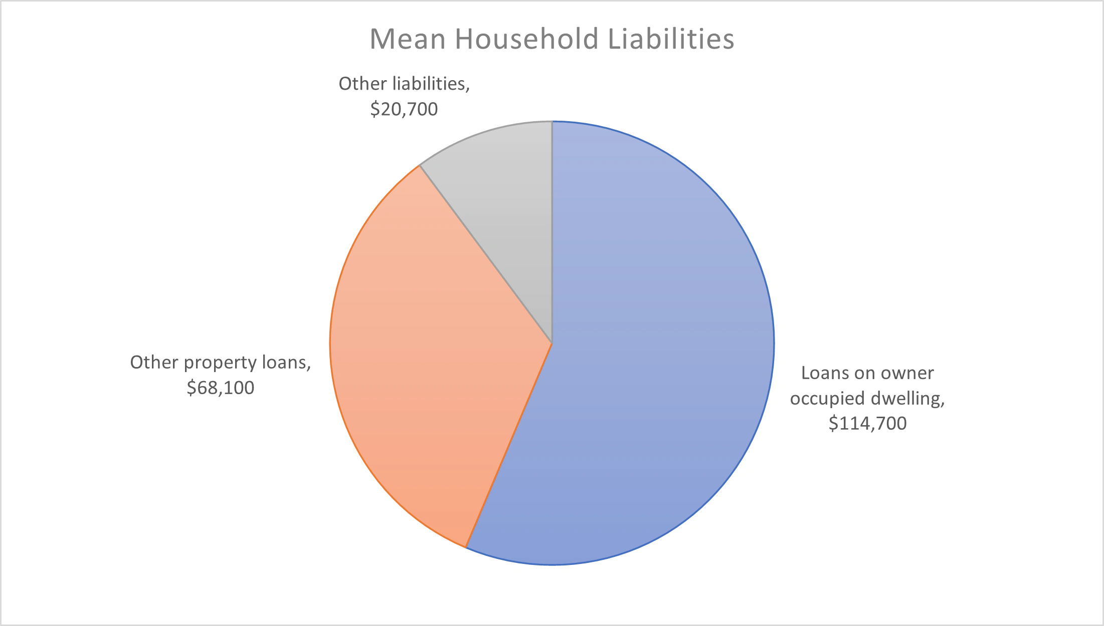 Graph of mean household liabilities