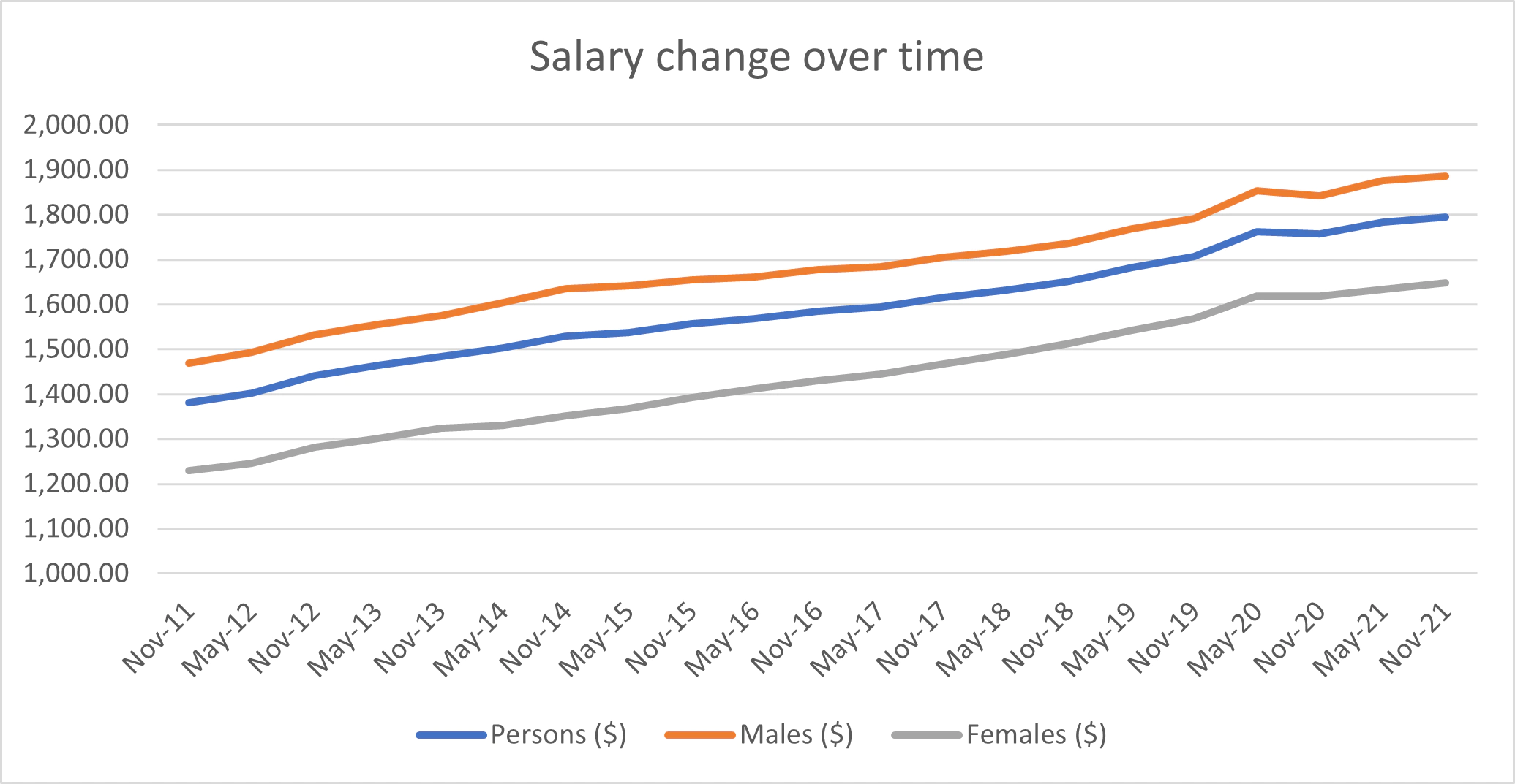Graph of salary change over time