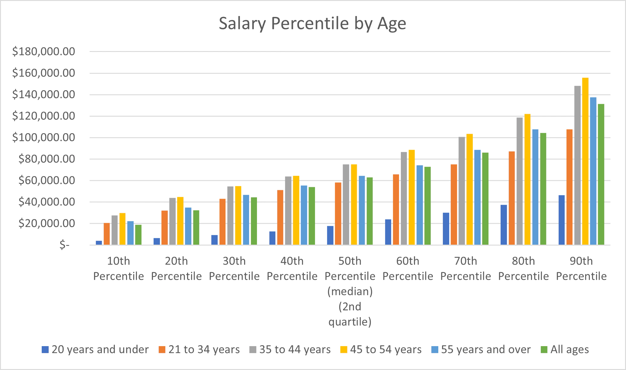 Graph of salary percentiles by age